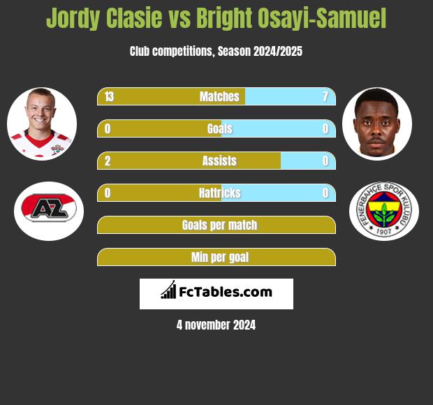 Jordy Clasie vs Bright Osayi-Samuel h2h player stats