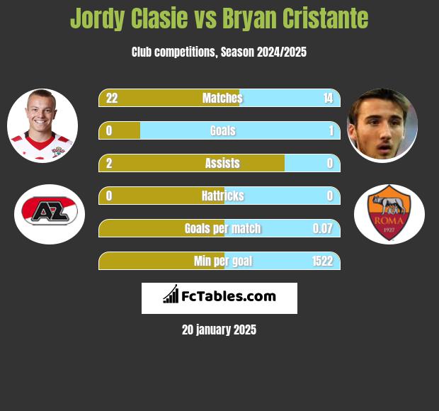 Jordy Clasie vs Bryan Cristante h2h player stats