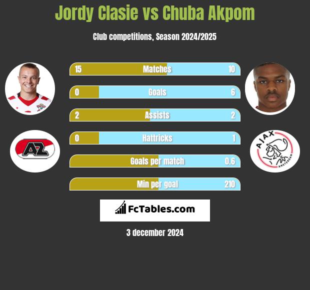 Jordy Clasie vs Chuba Akpom h2h player stats