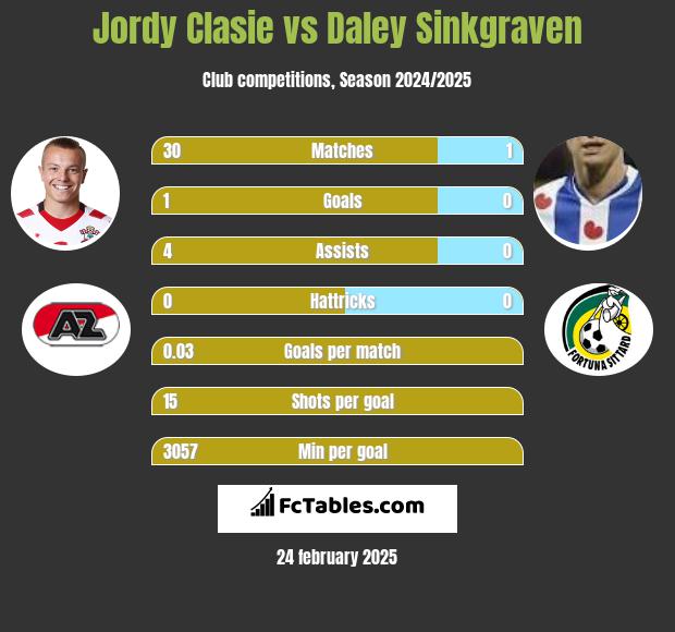 Jordy Clasie vs Daley Sinkgraven h2h player stats