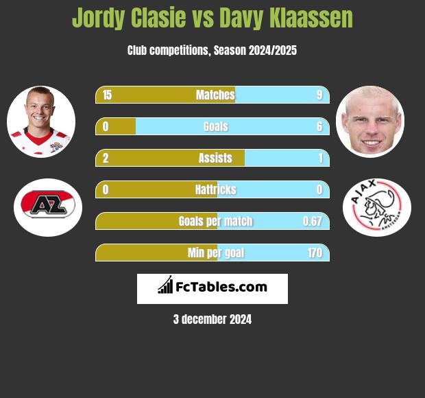 Jordy Clasie vs Davy Klaassen h2h player stats