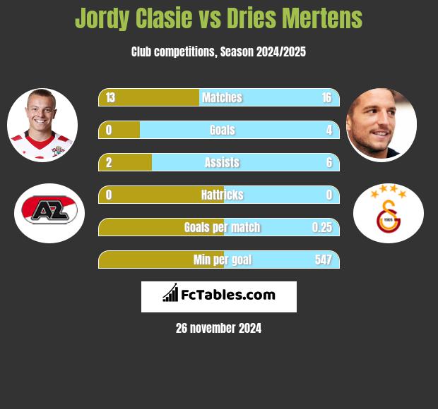 Jordy Clasie vs Dries Mertens h2h player stats