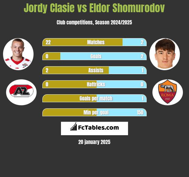 Jordy Clasie vs Eldor Shomurodov h2h player stats