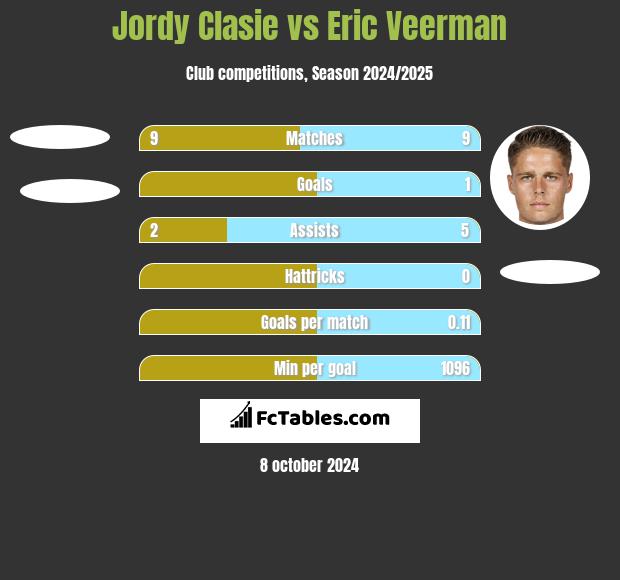 Jordy Clasie vs Eric Veerman h2h player stats