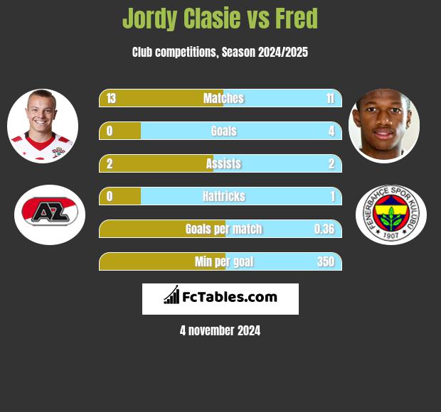 Jordy Clasie vs Fred h2h player stats