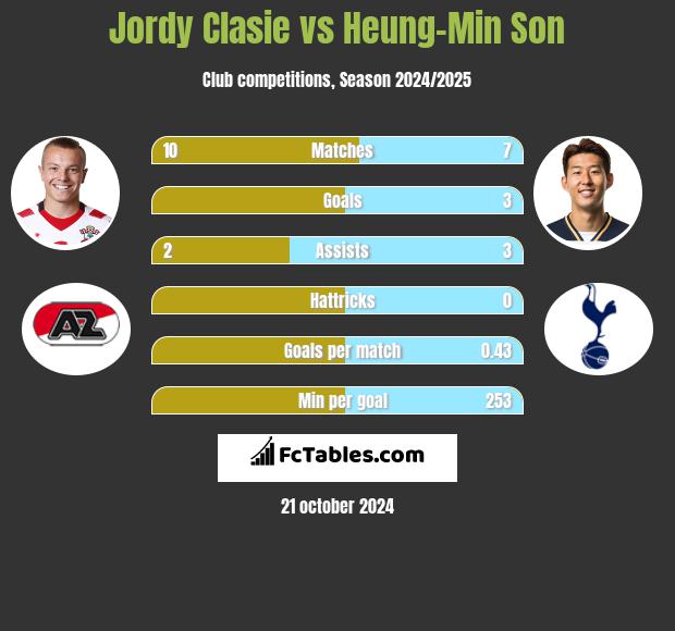 Jordy Clasie vs Heung-Min Son h2h player stats