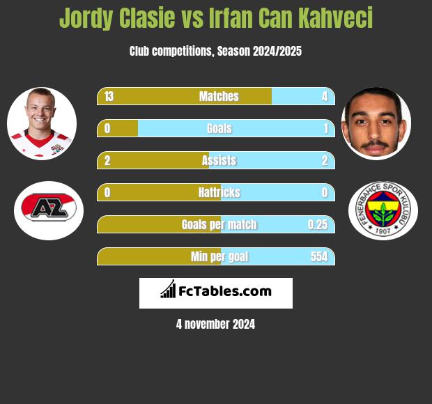 Jordy Clasie vs Irfan Can Kahveci h2h player stats