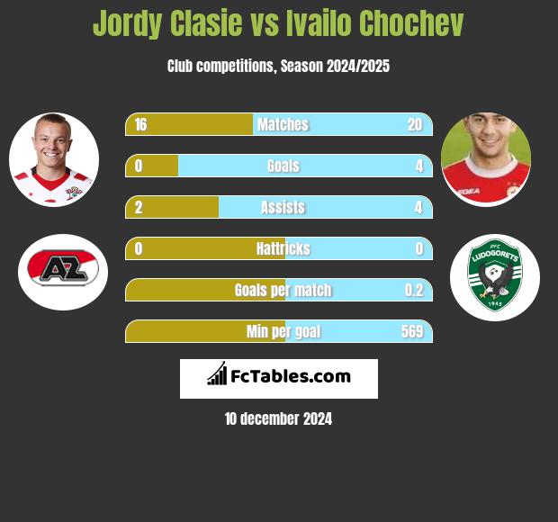 Jordy Clasie vs Ivailo Chochev h2h player stats