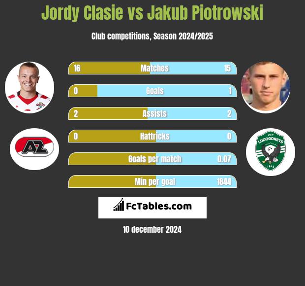 Jordy Clasie vs Jakub Piotrowski h2h player stats