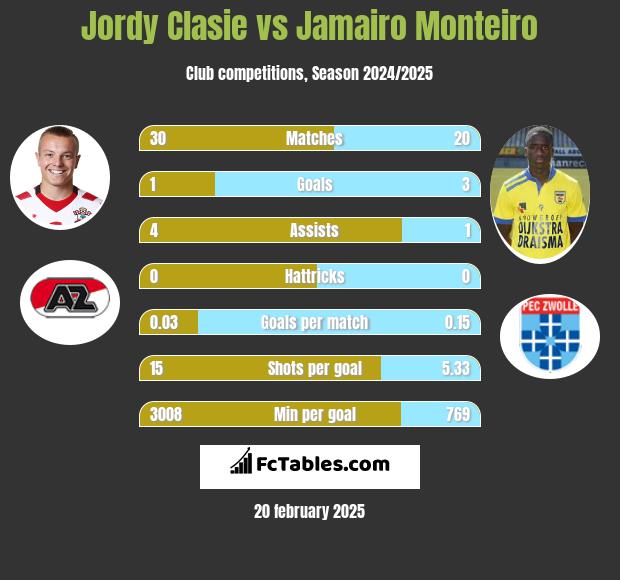 Jordy Clasie vs Jamairo Monteiro h2h player stats