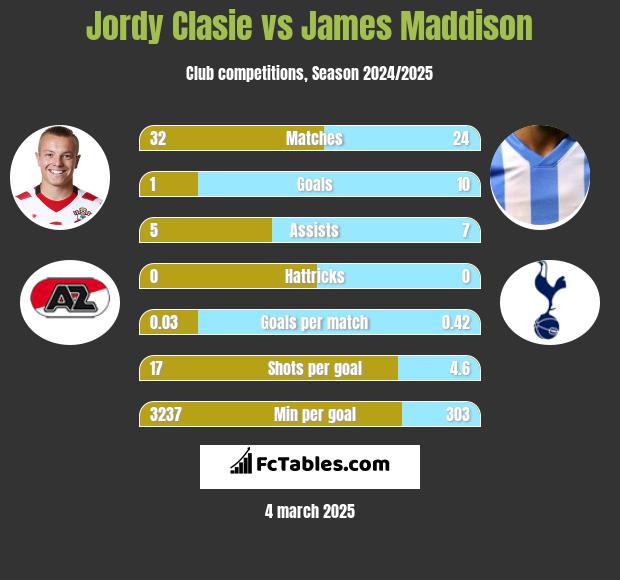 Jordy Clasie vs James Maddison h2h player stats