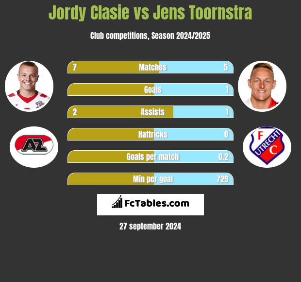 Jordy Clasie vs Jens Toornstra h2h player stats