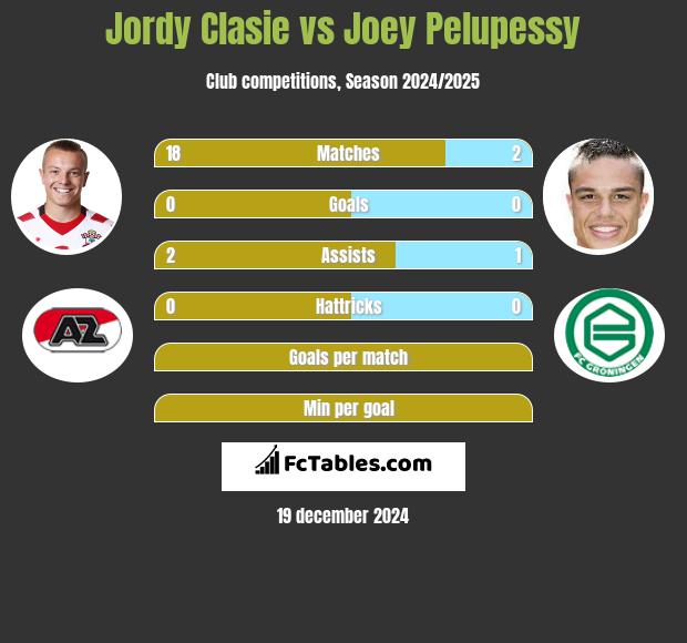 Jordy Clasie vs Joey Pelupessy h2h player stats