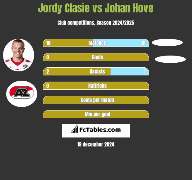 Jordy Clasie vs Johan Hove h2h player stats