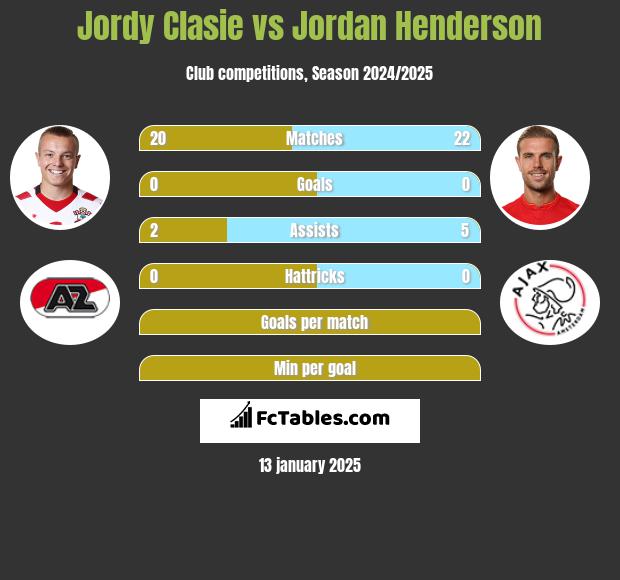 Jordy Clasie vs Jordan Henderson h2h player stats