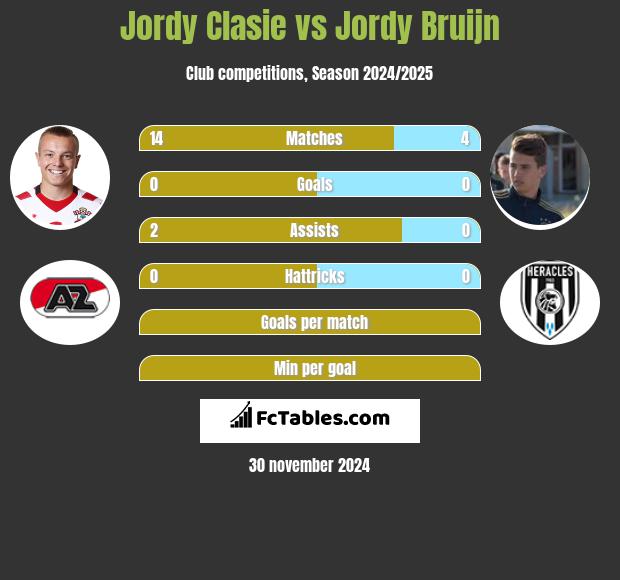 Jordy Clasie vs Jordy Bruijn h2h player stats