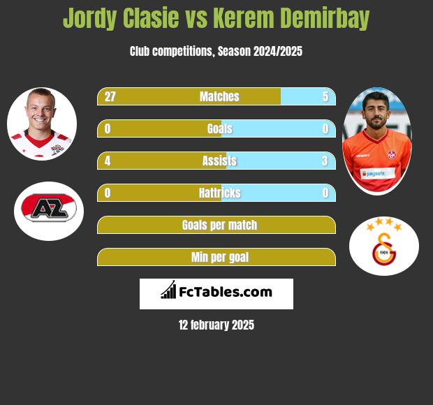 Jordy Clasie vs Kerem Demirbay h2h player stats