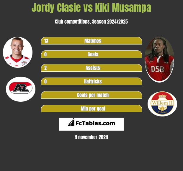 Jordy Clasie vs Kiki Musampa h2h player stats