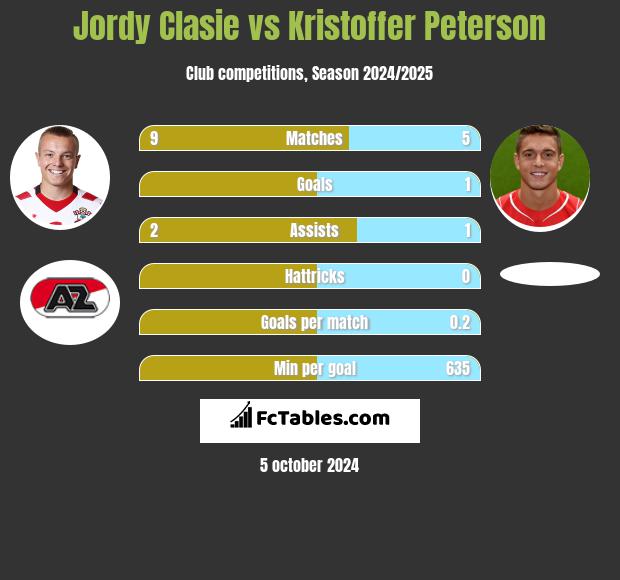 Jordy Clasie vs Kristoffer Peterson h2h player stats