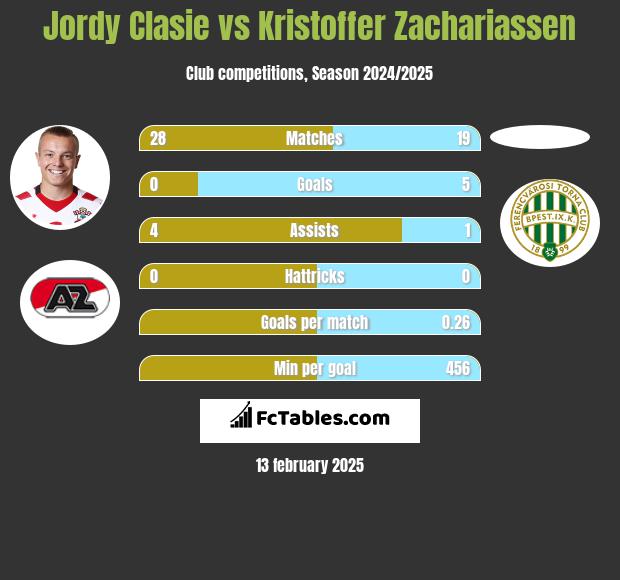 Jordy Clasie vs Kristoffer Zachariassen h2h player stats