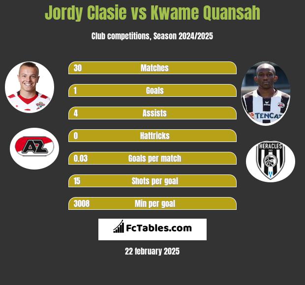 Jordy Clasie vs Kwame Quansah h2h player stats