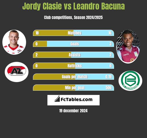 Jordy Clasie vs Leandro Bacuna h2h player stats