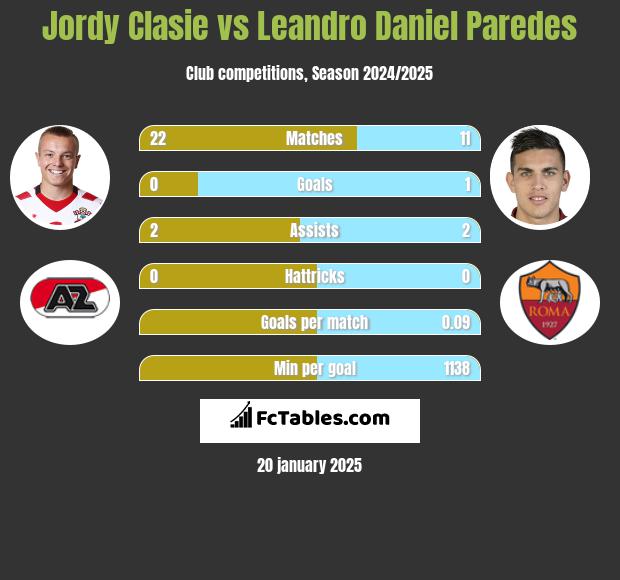 Jordy Clasie vs Leandro Daniel Paredes h2h player stats