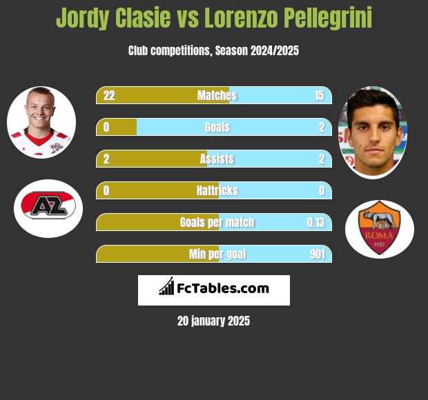 Jordy Clasie vs Lorenzo Pellegrini h2h player stats