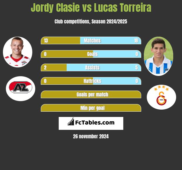 Jordy Clasie vs Lucas Torreira h2h player stats