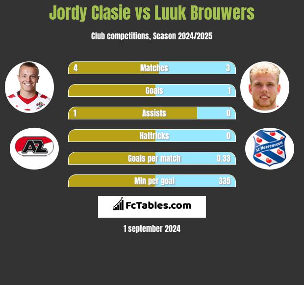 Jordy Clasie vs Luuk Brouwers h2h player stats