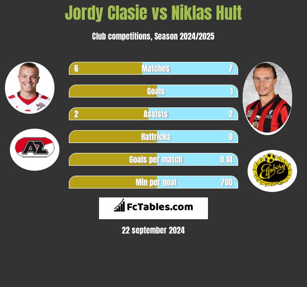 Jordy Clasie vs Niklas Hult h2h player stats