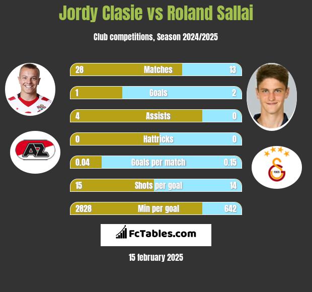 Jordy Clasie vs Roland Sallai h2h player stats