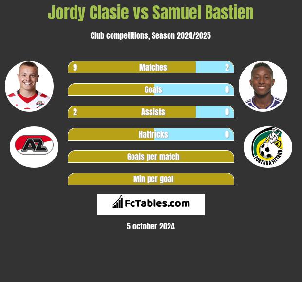 Jordy Clasie vs Samuel Bastien h2h player stats