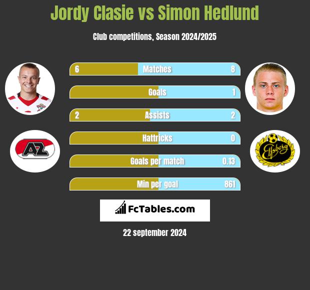 Jordy Clasie vs Simon Hedlund h2h player stats