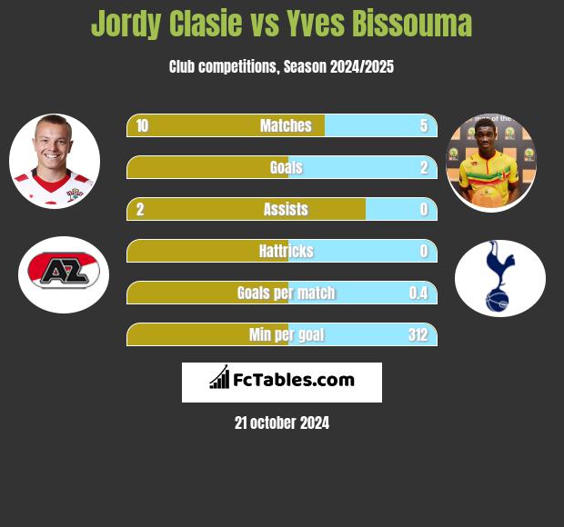 Jordy Clasie vs Yves Bissouma h2h player stats