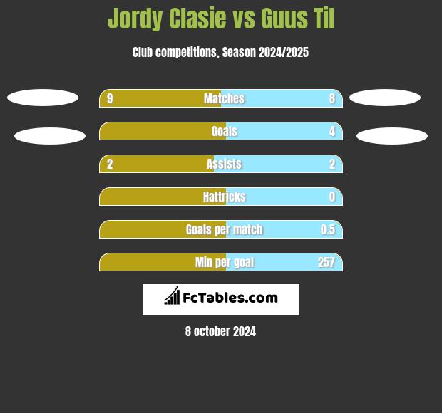 Jordy Clasie vs Guus Til h2h player stats