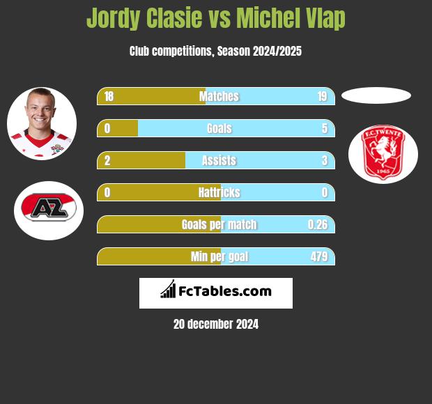 Jordy Clasie vs Michel Vlap h2h player stats