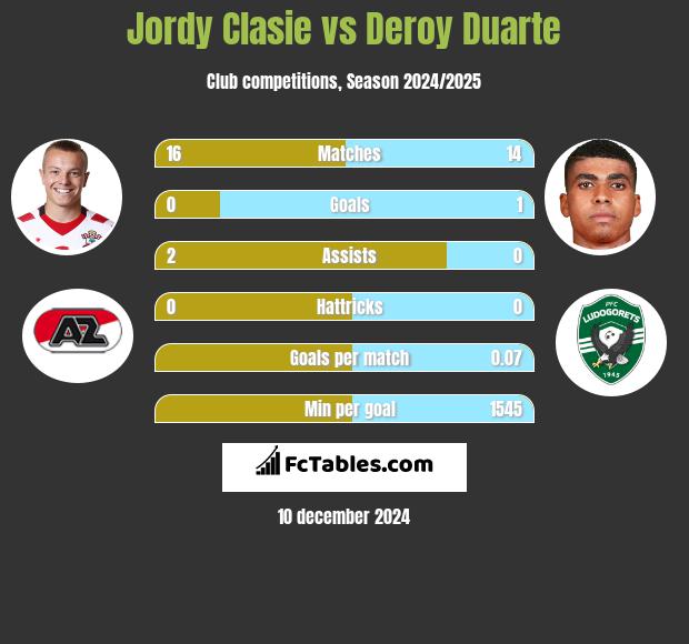 Jordy Clasie vs Deroy Duarte h2h player stats