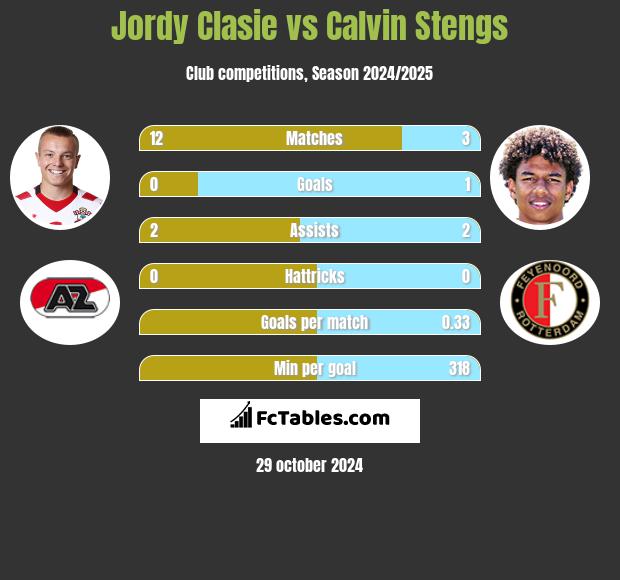 Jordy Clasie vs Calvin Stengs h2h player stats