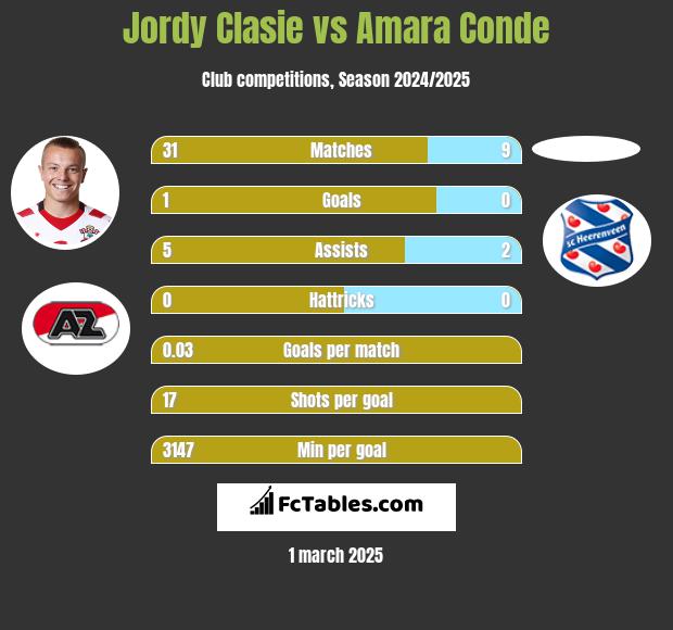 Jordy Clasie vs Amara Conde h2h player stats