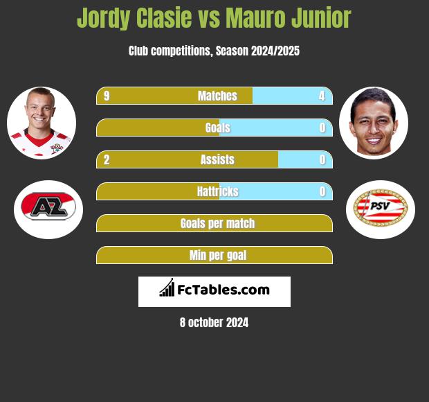 Jordy Clasie vs Mauro Junior h2h player stats