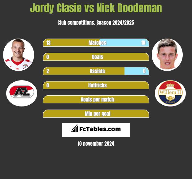 Jordy Clasie vs Nick Doodeman h2h player stats