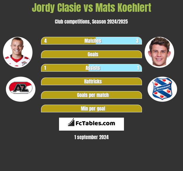 Jordy Clasie vs Mats Koehlert h2h player stats