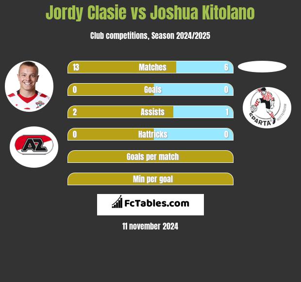 Jordy Clasie vs Joshua Kitolano h2h player stats