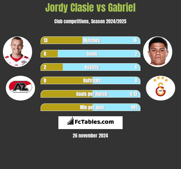 Jordy Clasie vs Gabriel h2h player stats