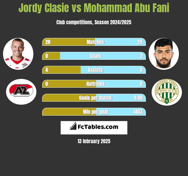 Jordy Clasie vs Mohammad Abu Fani h2h player stats