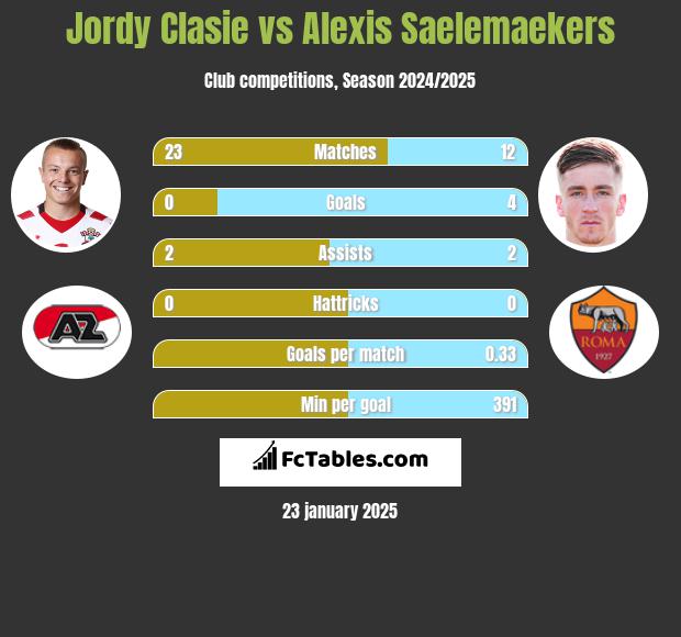 Jordy Clasie vs Alexis Saelemaekers h2h player stats