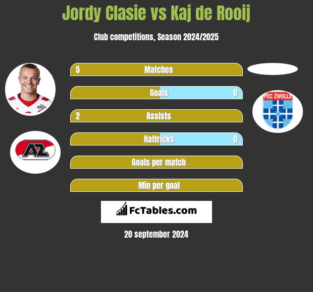 Jordy Clasie vs Kaj de Rooij h2h player stats