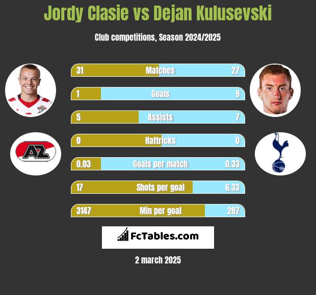 Jordy Clasie vs Dejan Kulusevski h2h player stats