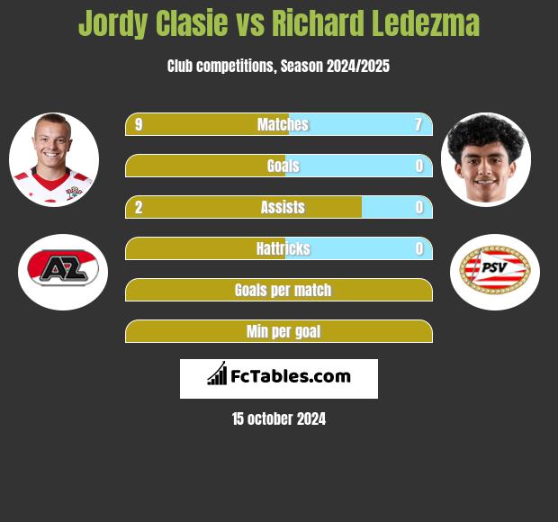 Jordy Clasie vs Richard Ledezma h2h player stats